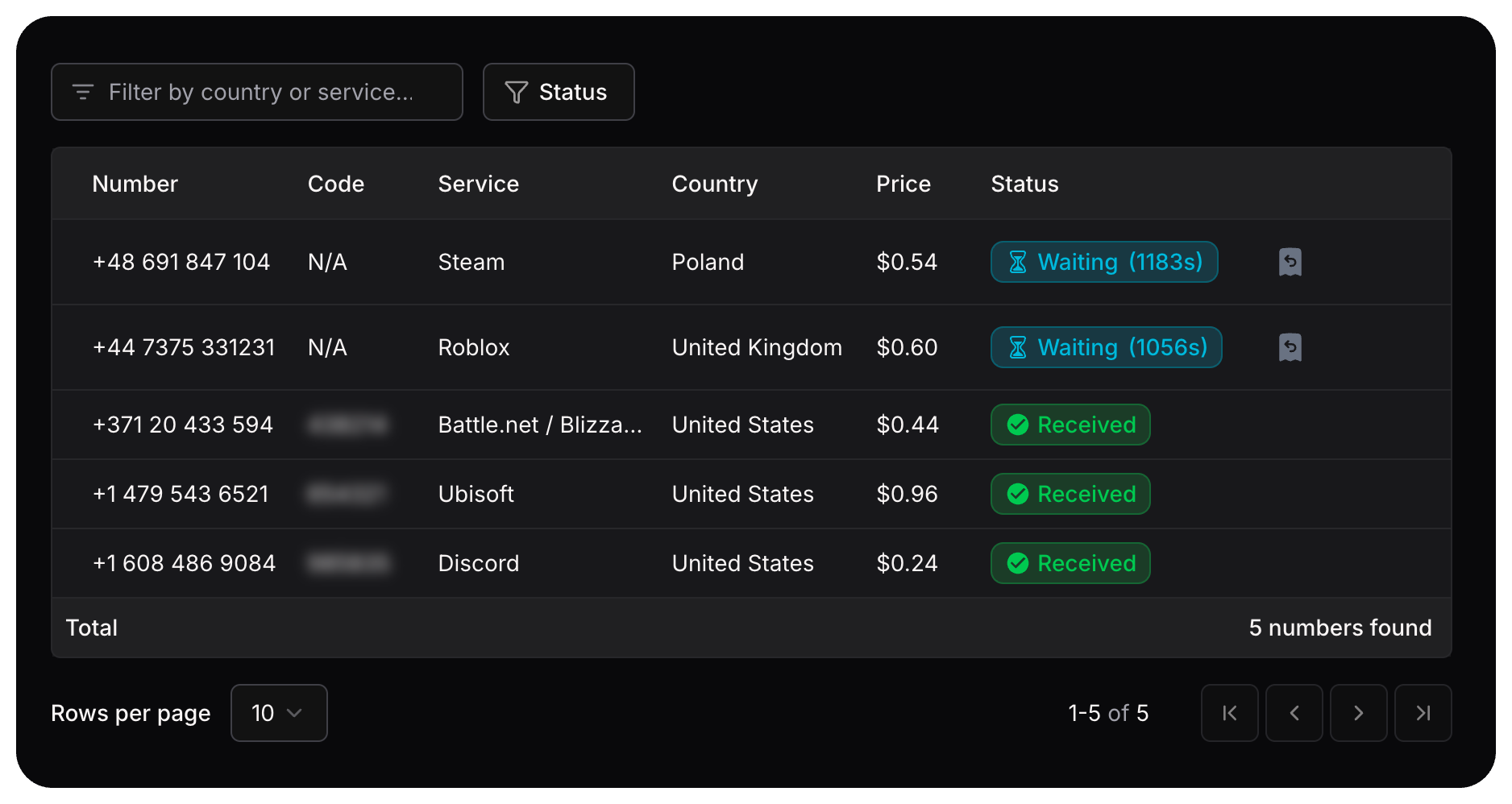 Picture of numbers listed on our dashboard